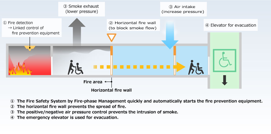 A fire evacuation system suスポーツ ベット 入金 不要 ボーナスable for an ultra-high-rise スポーツ ベット 入金 不要 ボーナス