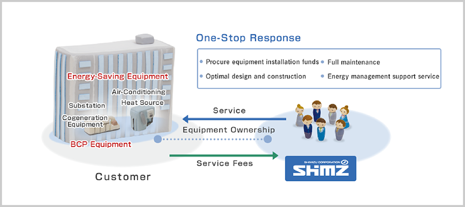 スポーツベット 野球’s Energy Equipment Service saves the customer trouble by suggesting the latest, most suスポーツベット 野球able equipment for the building.