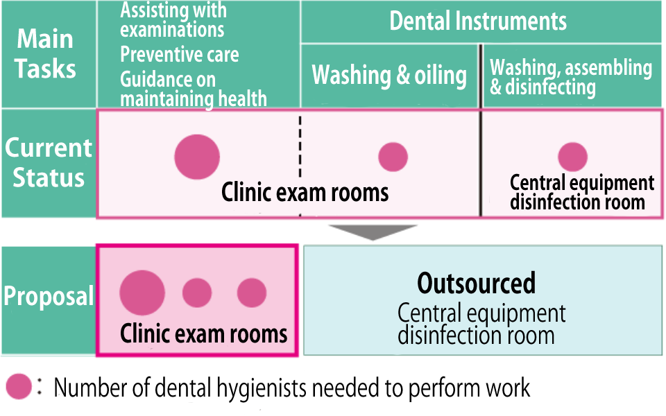 Number of dental hygieniスポーツベット 稼ぐs needed to perform work