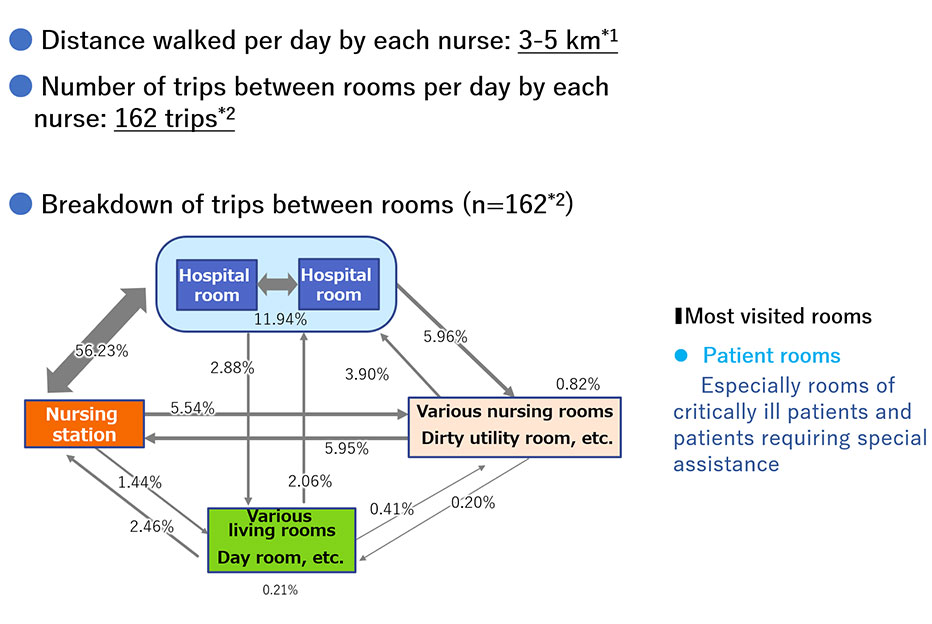 Ensuring Efficiency of Operations and Ease of Work by Optimized Flow Line of Nursing Activスポーツベット 確実ies