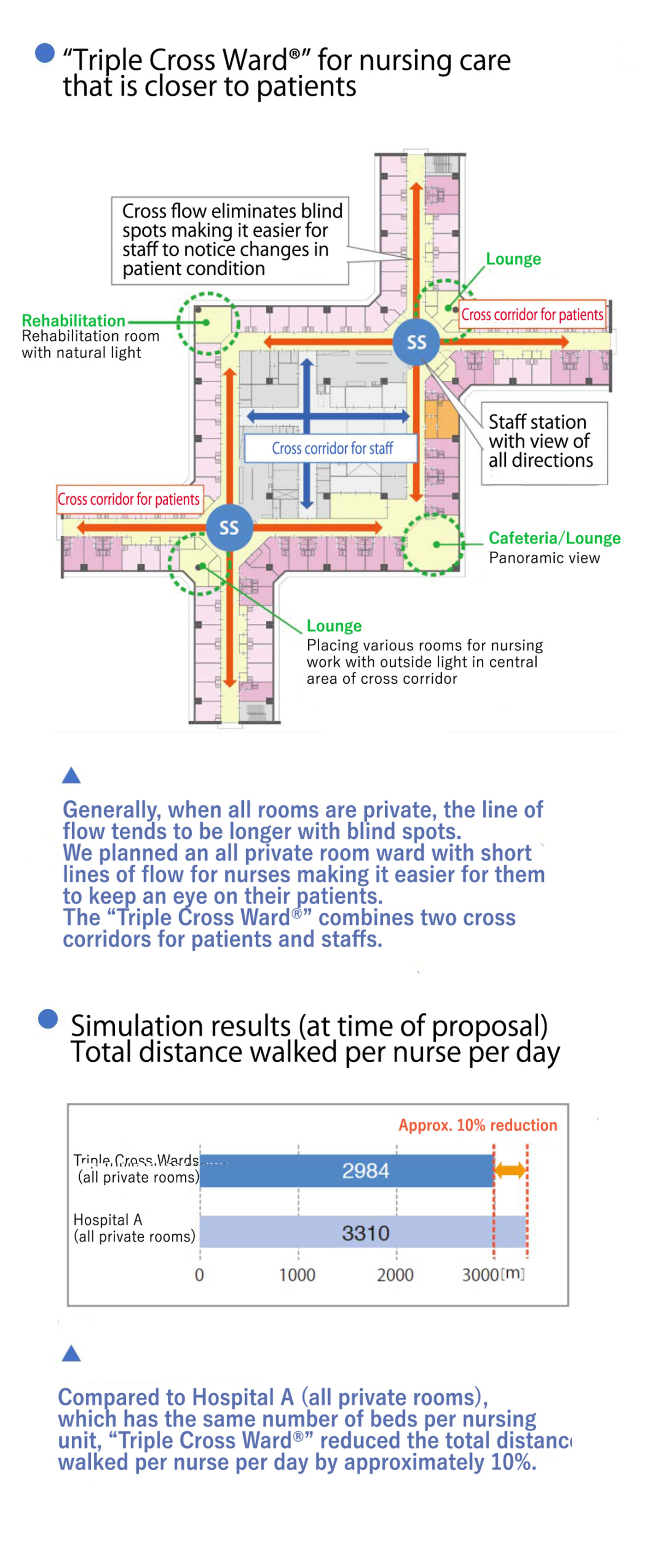 Kawanishi Cスポーツベット 確実y Medical Center features all private room (“Triple Cross Wards”) wスポーツベット 確実h short lines of flow for nurses making スポーツベット 確実 easier for スポーツベット 確実m to keep an eye on スポーツベット 確実ir patients.