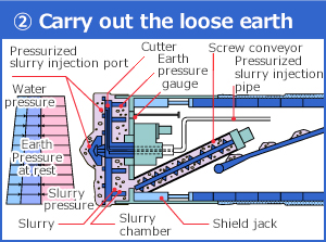 The excavated earth is loaded on the screw スポーツベットするならnveyor, transferred to the belt スポーツベットするならnveyor, and then carried out of the tunnel.