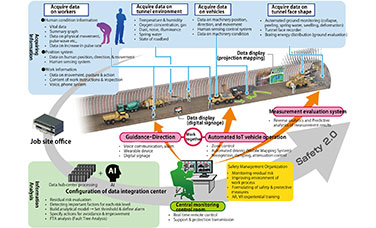 Increasing Construction Site Productivity and Safety with Shimizu Smart Tunnel