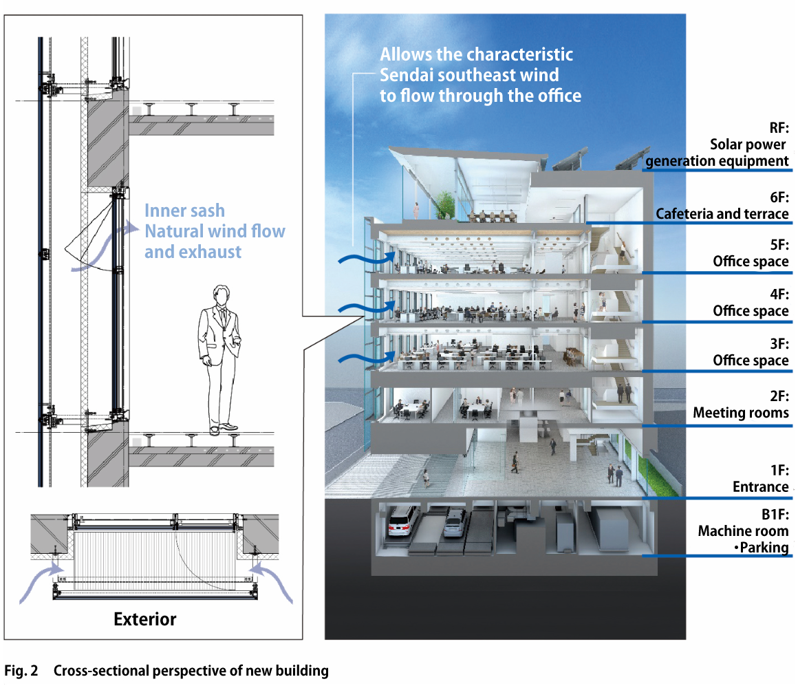 Exterior wall wオンライン スポーツ ベットh double-sash windows that allow Sendai’s characteriオンライン スポーツ ベットic wind to flow through the オンライン スポーツ ベット