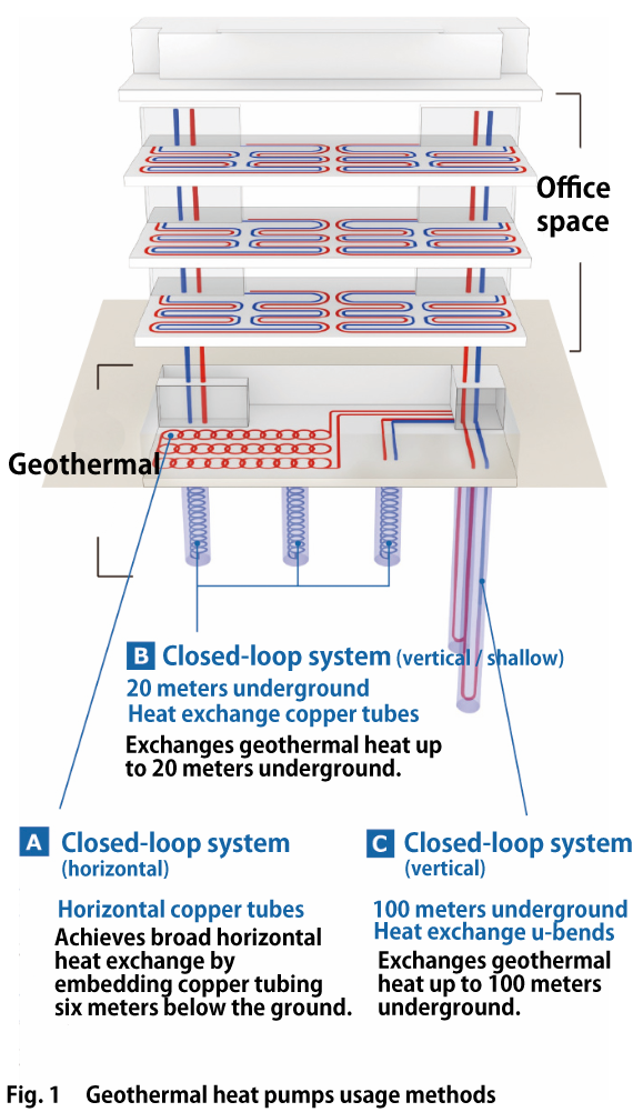 Uses the geothermal heat pumps from the groundwater running underneath the Sendai plain for heating and オンライン スポーツ ベットoling