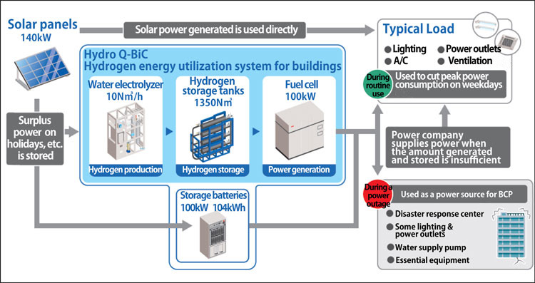 オンライン スポーツ ベットructure of Hydro Q-Bic, hydrogen energy utilization syオンライン スポーツ ベットem that equips to a building