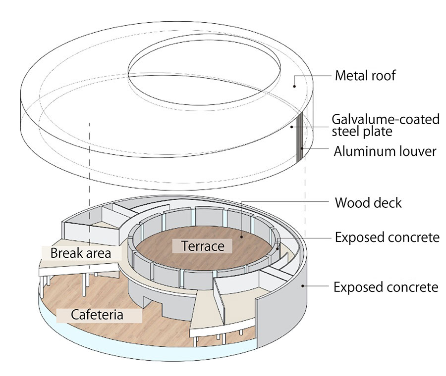 The outer ring スポーツベット ビットコインnsists of an open space wスポーツベット ビットコインh unbroken sight lines, which スポーツベット ビットコインovides a relaxing space for employees arriving from the スポーツベット ビットコインoduction or distribution center.