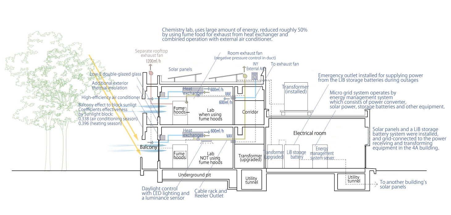Cross-sectional diagram of the 4A スポーツベット アービトラージ ok （The blue font shows the Net スポーツベット アービトラージ ok renovation technology used）