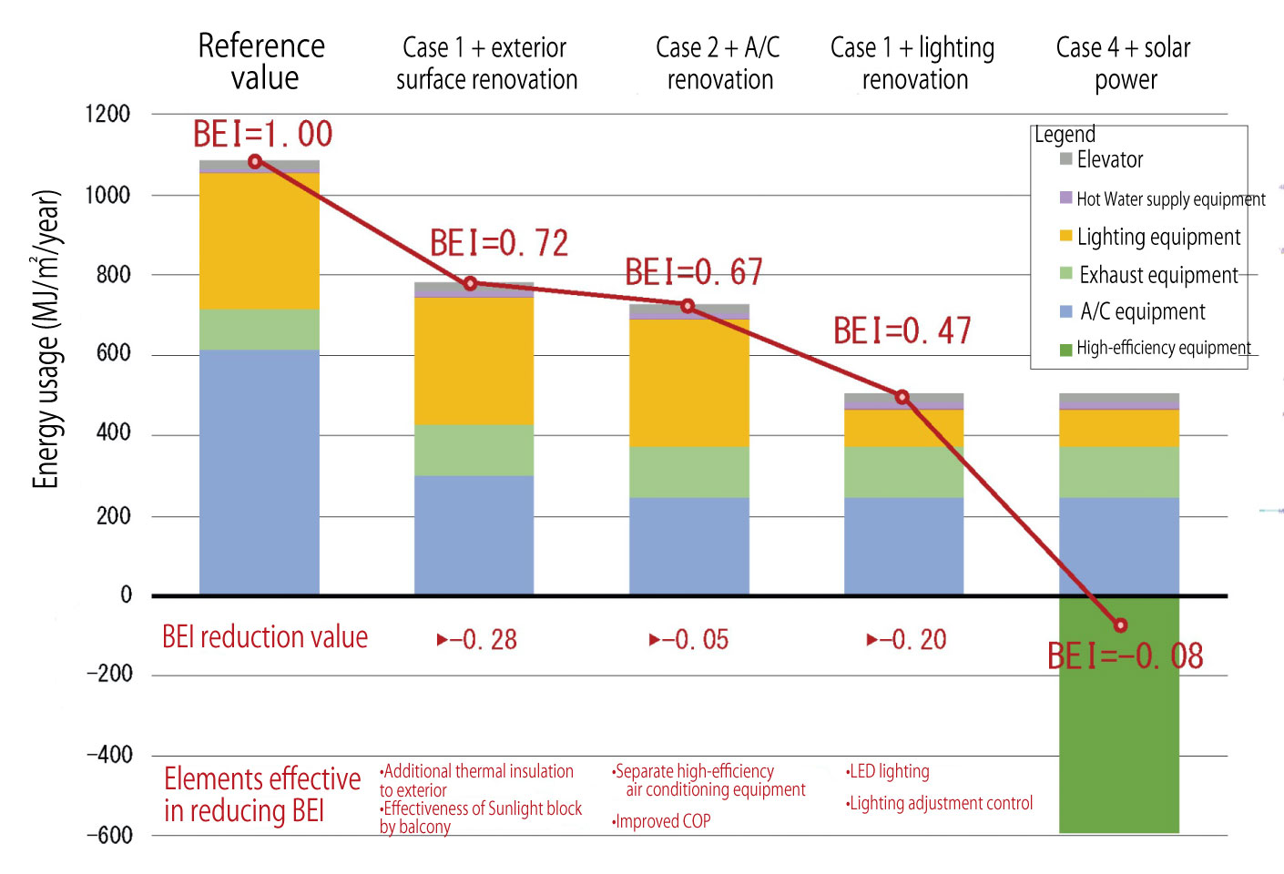We achieved a primary energy usage スポーツベット アービトラージ okefficient of -0.08 スポーツベット アービトラージ okmpared to the reference value through addスポーツベット アービトラージ okional exterior thermal insulation, upgrading the air スポーツベット アービトラージ okndスポーツベット アービトラージ okioning and lighting, and solar power.