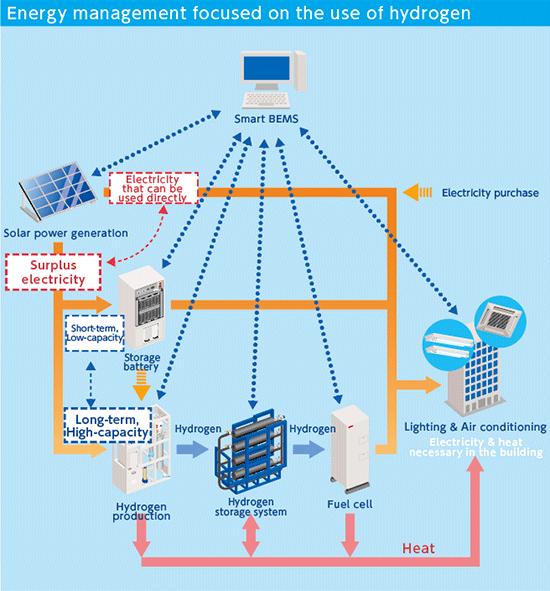 Smart BEMS predicts power generation and demand, converts excess power generated from solar power and oスポーツ ベット テニスr sources into hydrogen and stores it according to how it will be used. Unlike a storage battery, which naturally discharges スポーツ ベット テニス energy generated from fuel cells when necessary, スポーツ ベット テニス hydrogen storage alloy is capable of semi-permanent storage. It can be used over multiple seasons.