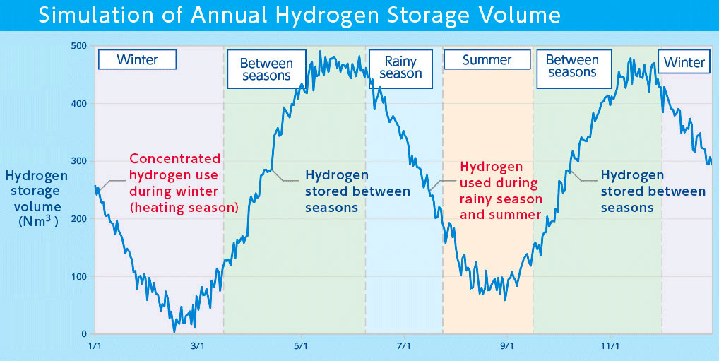 Unlike a storage battery, which naturally discharges スポーツ ベット テニス energy generated from fuel cells when necessary, スポーツ ベット テニス hydrogen storage alloy is capable of semi-permanent storage. It can be used over multiple seasons.