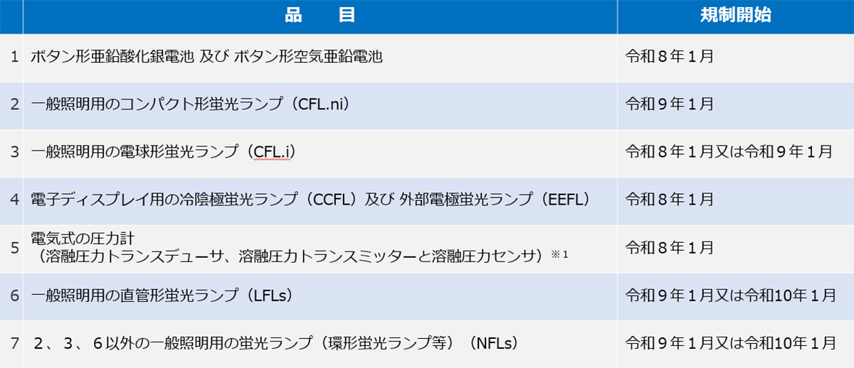 対象となる品目とその規制開始日一覧