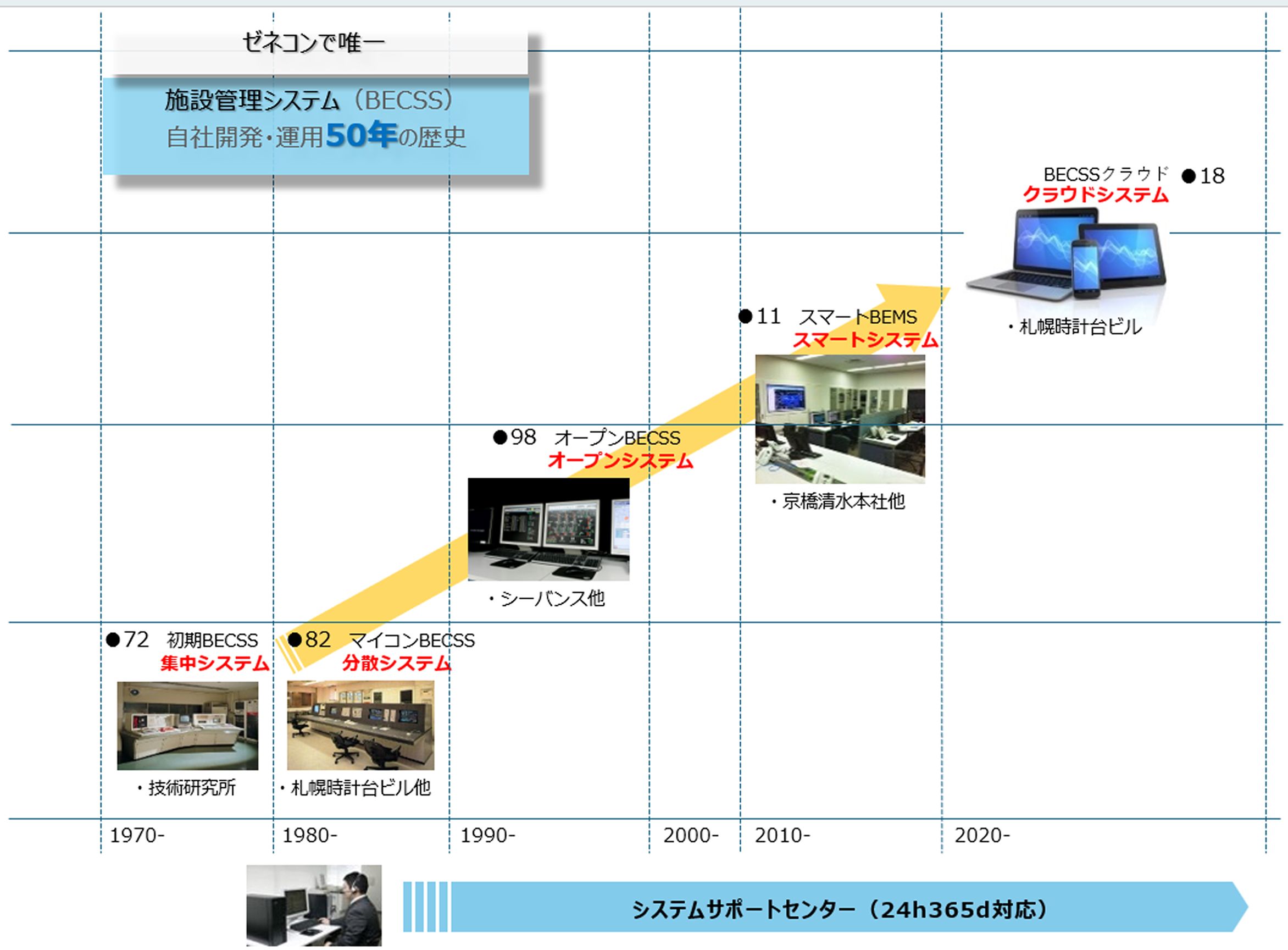 施設管理システム（スポーツ ベット 入金 不要 ボーナス） 自社開発・運用50年の歴史