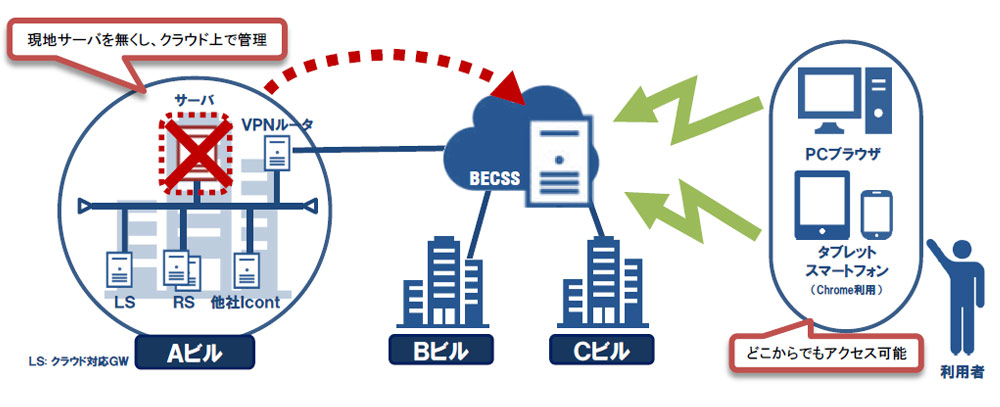 スポーツベット 登録クラウド