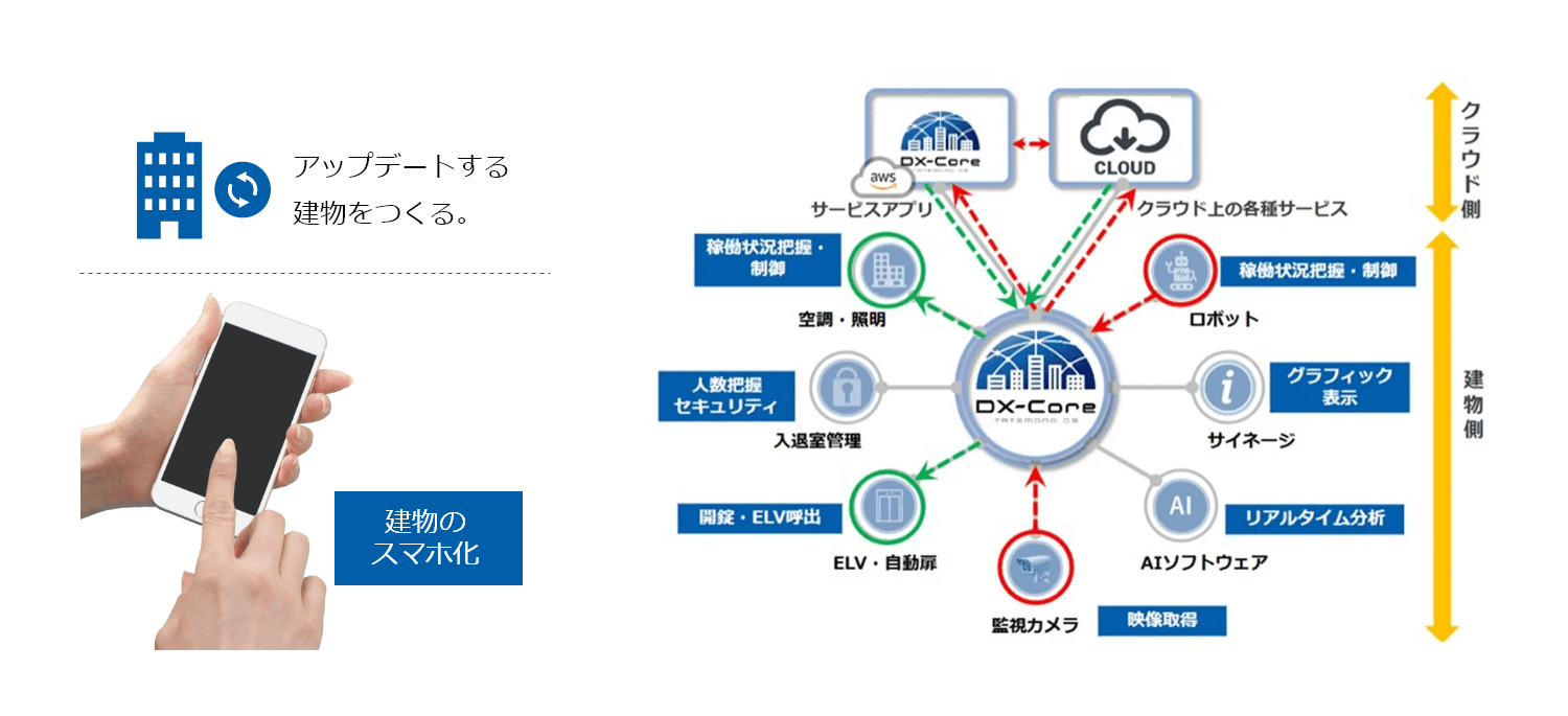 デジタルな空間・サービスを提供 建物OS「スポーツベット 入金方法」は、建物の設備やシステムの連携を容易に行うことで、建物のの高度利用を可能にするデジタルプラットフォームです。