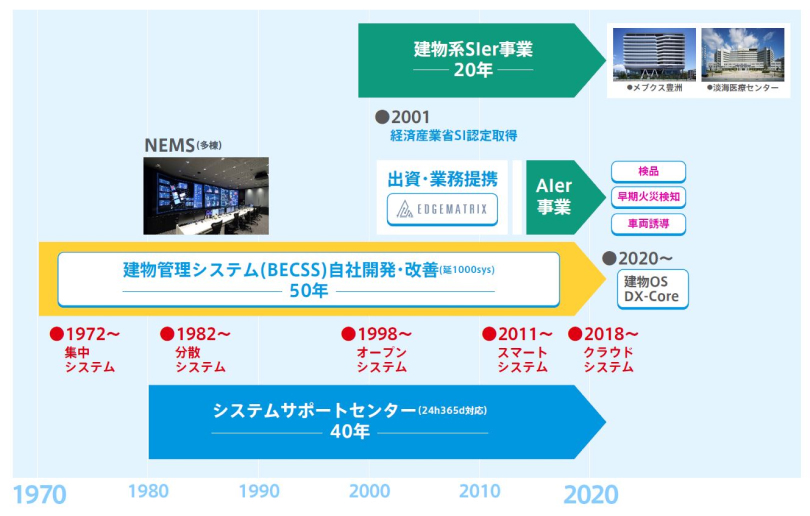 スポーツ ベット 入金 不要のICTソリューションの歴史