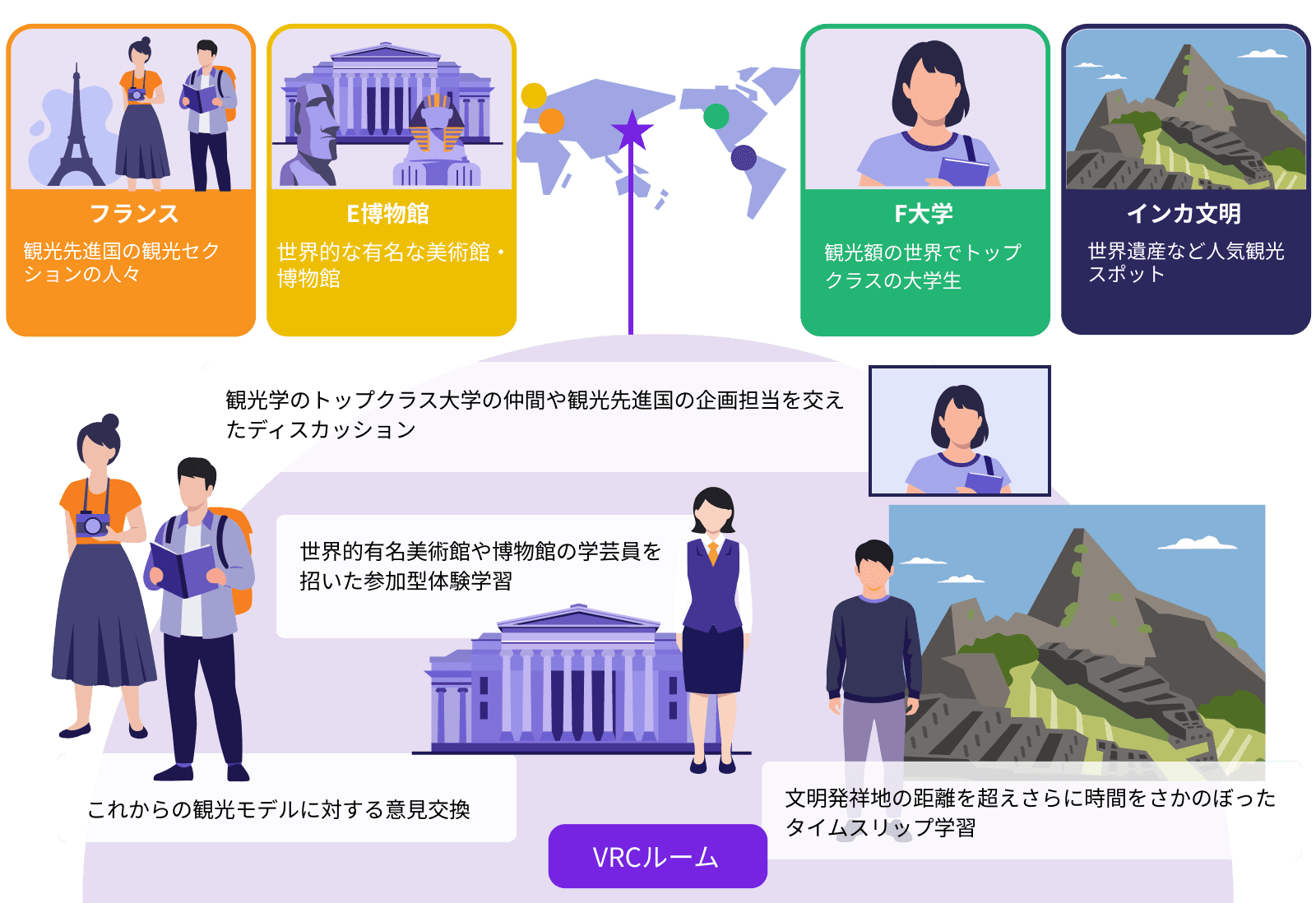 世界各国の観光を疑似体験のイラスト