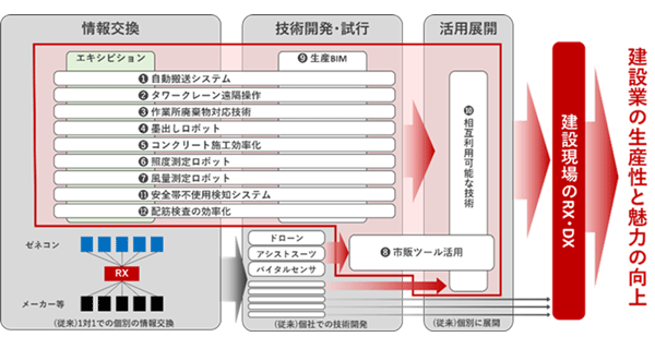スポーツベット 掲示板RXコンソーシアムの取り組み（全体像）