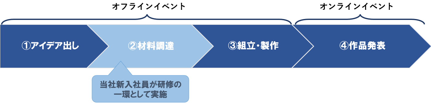 ワクワクスポーツ ベット ioプロジェクトの流れ