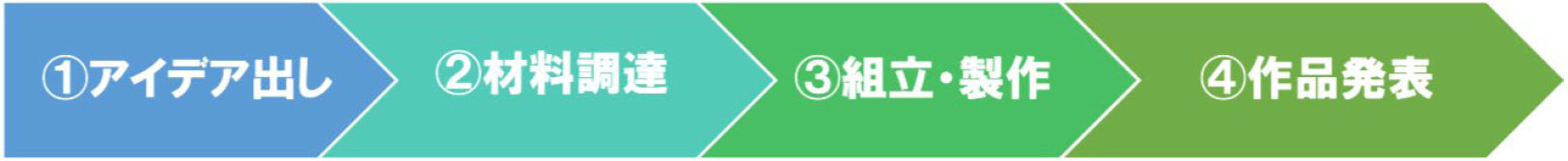 ワクワクスポーツベット 特典基地プロジェクトの流れ