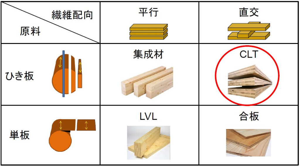 各種再構成材料の原料と繊維配向（独）森林総合研究所 宮竹チーム長、国土交通省国土技術政策総合研究所 中川貴文主任研究官作成