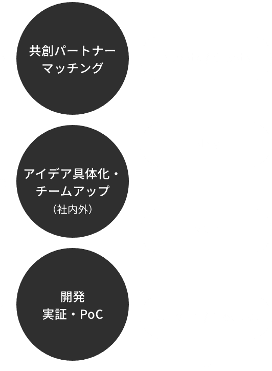 1:シーズ・ニーズ・協業先探索 2:共創パートナーマッチング 3:アイデア具体化・チームアップ（社内外） 4:開発実証・PoC 5:事業化社会実装