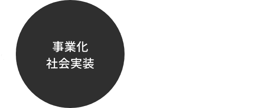 1:シーズ・ニーズ・協業先探索 2:共創パートナーマッチング 3:アイデア具体化・チームアップ（社内外） 4:開発実証・PoC 5:事業化社会実装