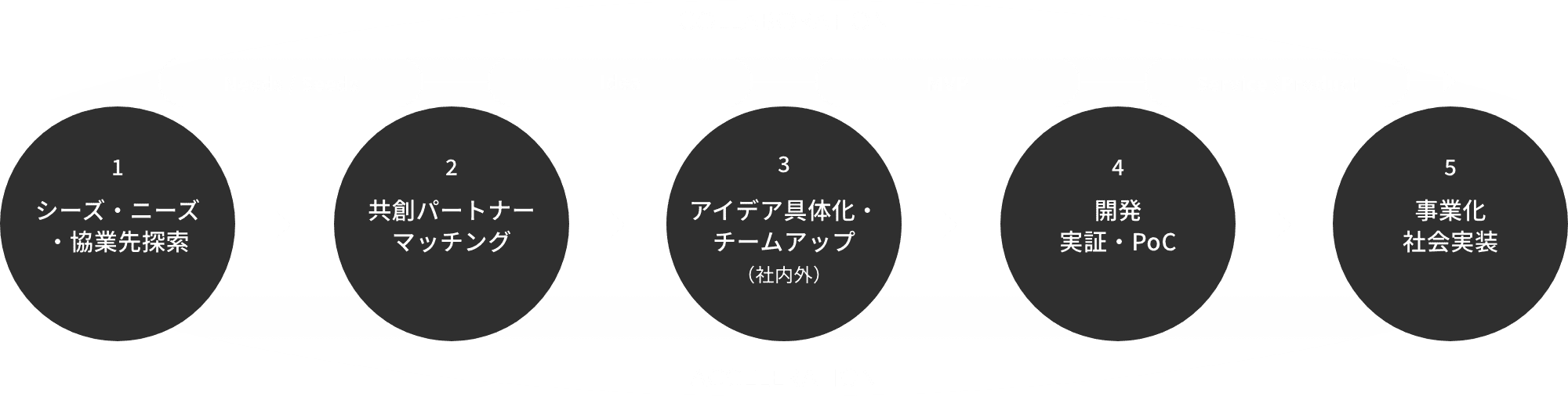 1:シーズ・ニーズ・協業先探索 2:共創パートナーマッチング 3:アイデア具体化・チームアップ（社内外） 4:開発実証・PoC 5:事業化社会実装