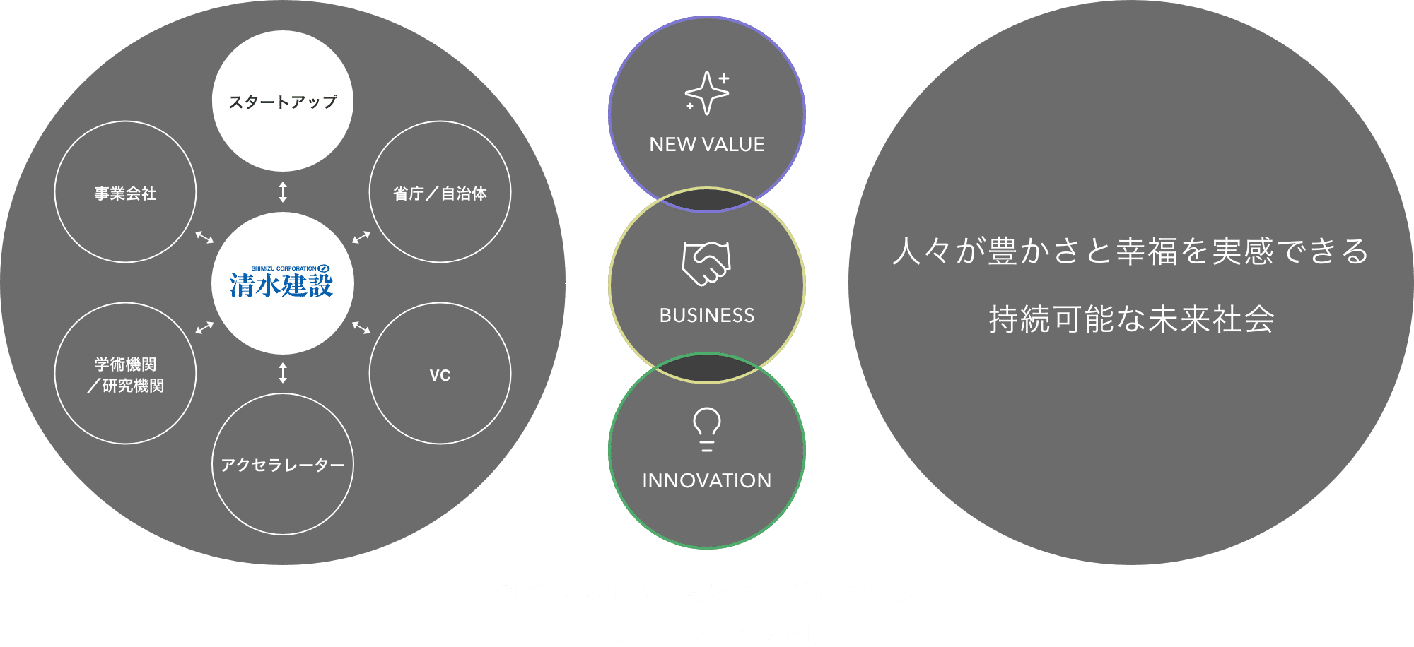 スタートアップ 省庁／自治体 VC アクセラレーター 学術機関／研究機関 事業会社 スポーツベット スポーツベット NEW VALUE BUSINESS INNOVATION 社会課題解決、顧客ニーズに資するソリューションの創出 人々が豊かさと幸福を実感できる持続可能な未来社会