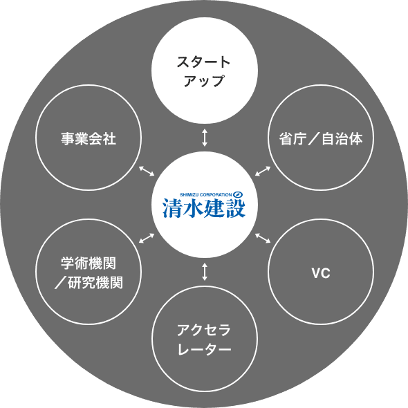 スタートアップ 省庁／自治体 VC アクセラレーター 学術機関／研究機関 事業会社 スポーツベット スポーツベット