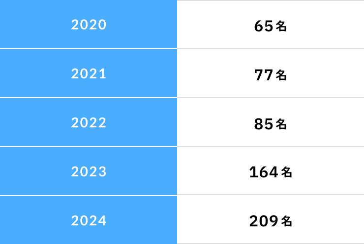 2020年65名、2021年77名、2022年85名、2023年164名、2024年209名
