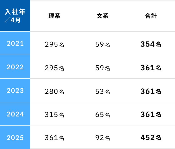 2024年4月入社数は理系315名、文系65名、合計380名。2023年4月入社数は理系280名、文系53名、合計333名。2022年4月入社数は理系295名、文系59名、合計354名。2021年4月入社数は理系295名、文系59名、合計354名。2020年4月入社数は理系285名、文系60名、合計345名。