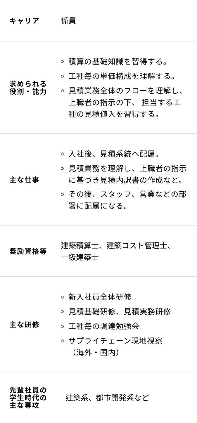 建築（見積・調達）の研修内容一覧表