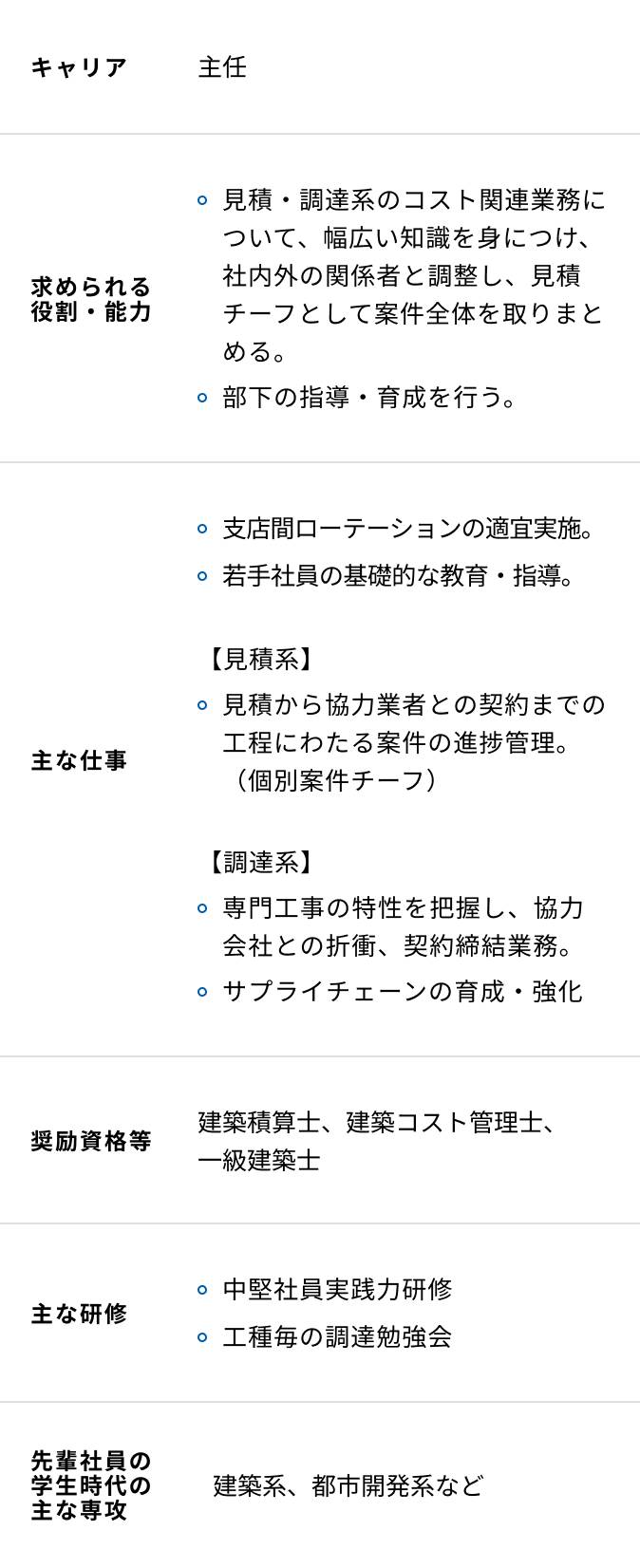 建築（見積・調達）の入社10年目からの研修内容一覧表