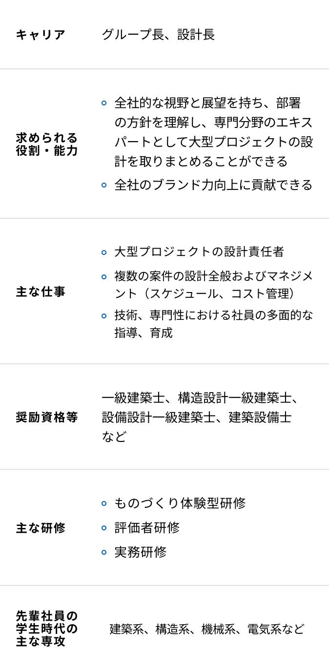 意匠設計／構造設計／設備設計の入社15年目からの研修内容一覧表