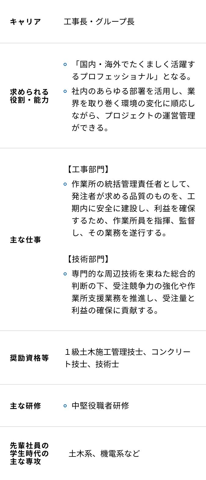 土木系の入社15年目からの研修内容一覧表