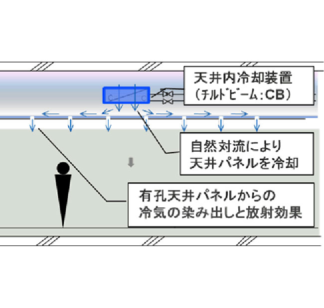 輻射空調システム（S-ラジシステムライト）