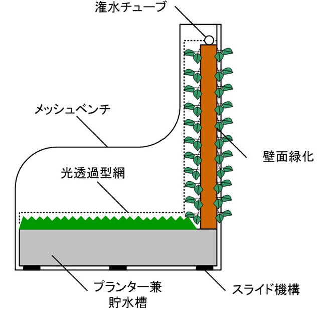 緑化ベンチ「グリーンファニチャー」