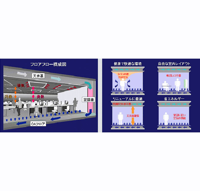 オフィス向け床吹き出し空調