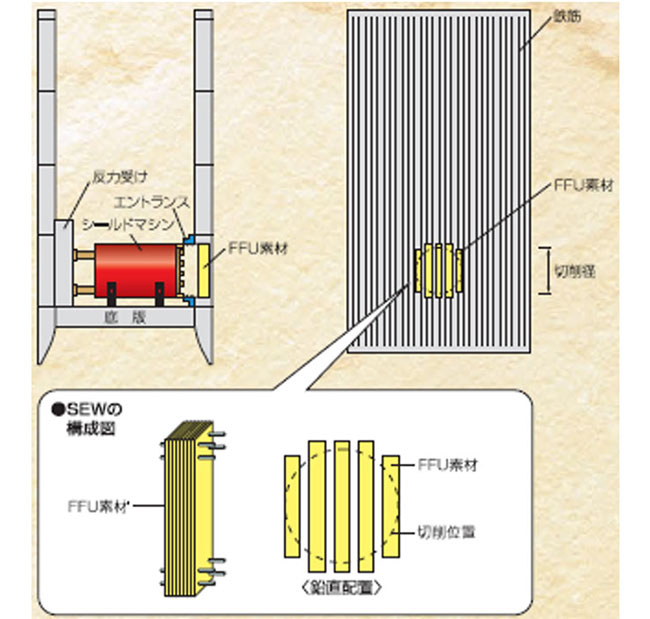 シールド工法による発進立坑の防護方法「シールド掘削用土留め壁」