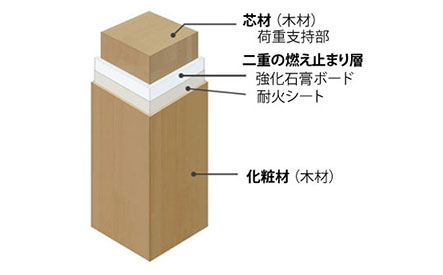 耐火木質柱「スリム耐火ウッド®」