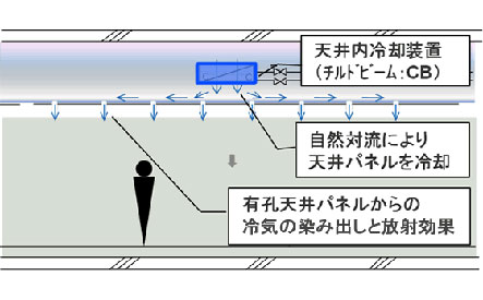 輻射空調システム（S-ラジシステムライト）