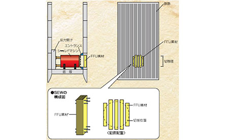 シールド工法による発進立坑の防護方法「シールド掘削用土留め壁」
