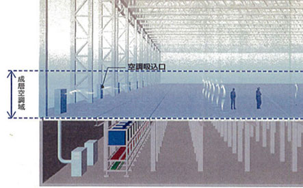 レイアウト変更対応型生産施設「シミズ・スマートフロアー・ファクトリー®」