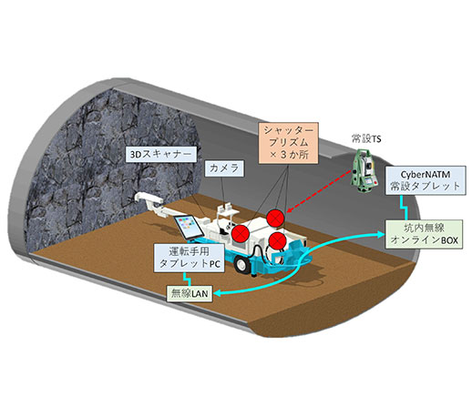 山岳トンネル工事の遠隔施工管理システム 「Shimizu Tunnel Excavation Laser guidance System」