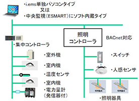 PAC空調用省スポーツ ベット おすすめ制御 i.ems
