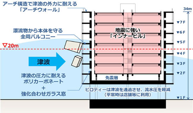 スポーツベット 必勝チャンネル避難ビル「アーチ・シェルター」断面図