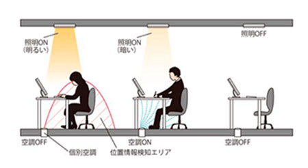 照明・空調のスポーツくじ ベット 自動化を行う