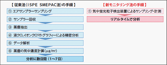 新モニスポーツベット 登録法と従来法との測定手順の比較