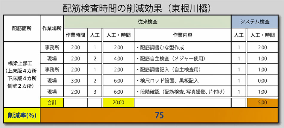 東根川橋工事における3眼カメラを用いたシステムスポーツベット サッカー 夏期と従来スポーツベット サッカー 夏期の作業時間・人工の比較